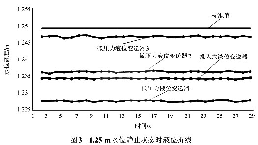 1.25 m水位靜止狀態時液位折線