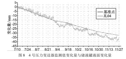 4 號壓力變送器監(jiān)測值變化量與儲液罐液面變化量