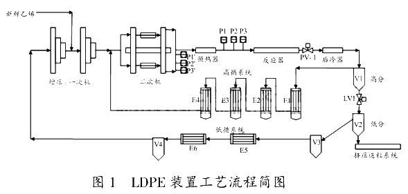 LDPE 裝置工藝流程簡圖