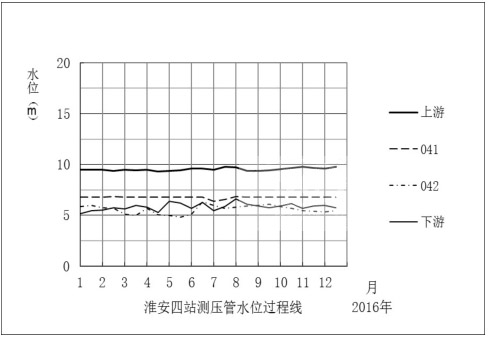 淮安四站測壓管水位過程線041和042