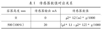 傳感器數值對應關系