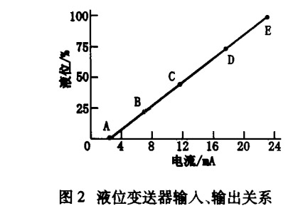 液位變送器輸入輸出關系