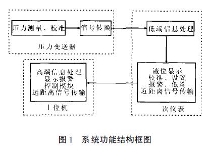 擴(kuò)散硅液位變送器