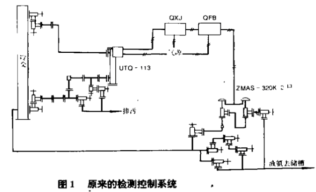 原來的合成氨檢測控制系統