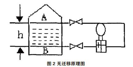 差壓變送器零點校準與遷移